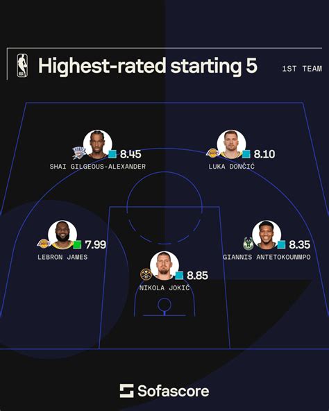 sofascore nba|estatísticas nba 2022.